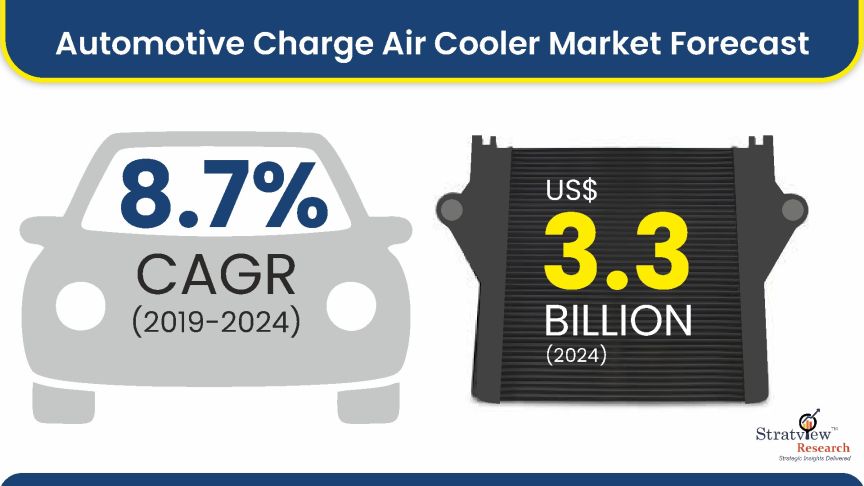Charge Air Cooler Market Size & Forecast